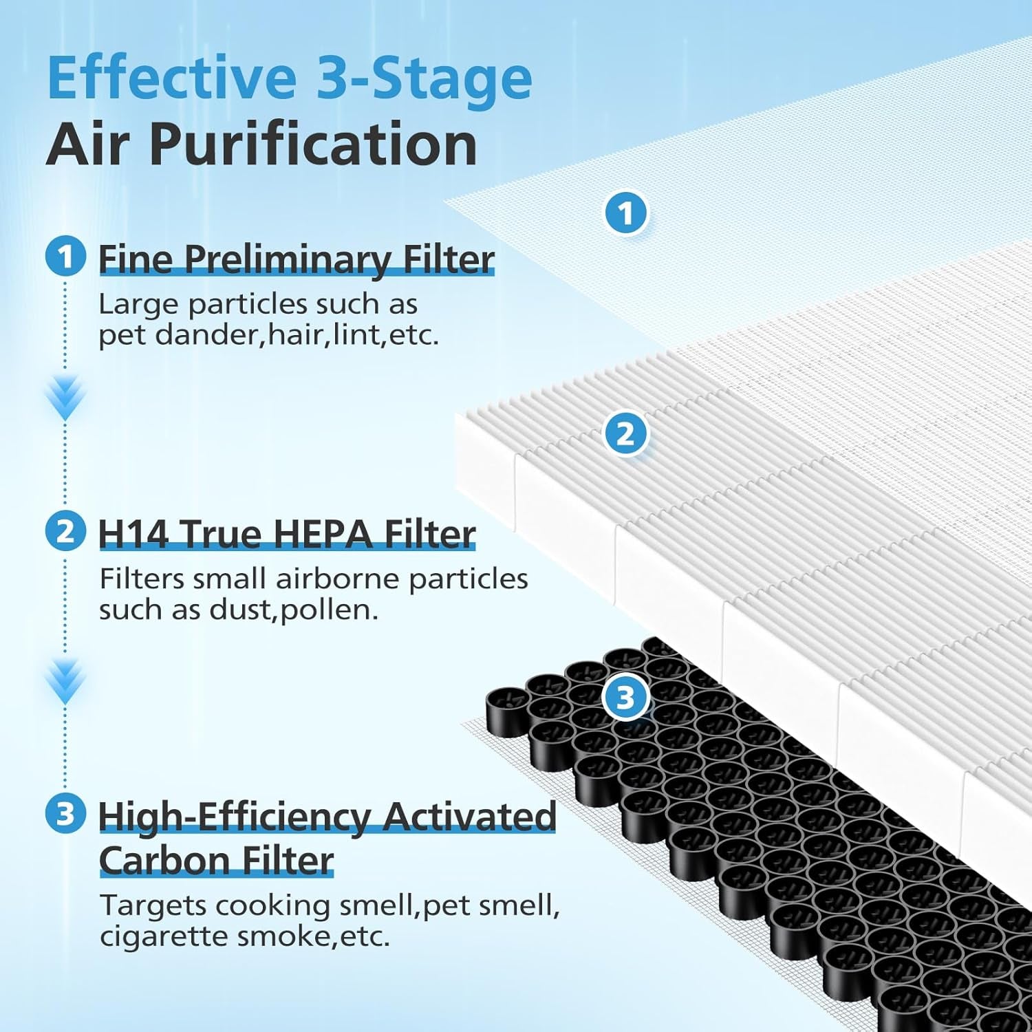 A7 & E-400 Filter Replacement Set for VEWIOR Clearair-A7 and Aromaroom H14 E-400 Air Purifiers, Featuring H14 True HEPA and Activated Carbon Efficiency, Compatible with Part #PF001#APVEC07-P1