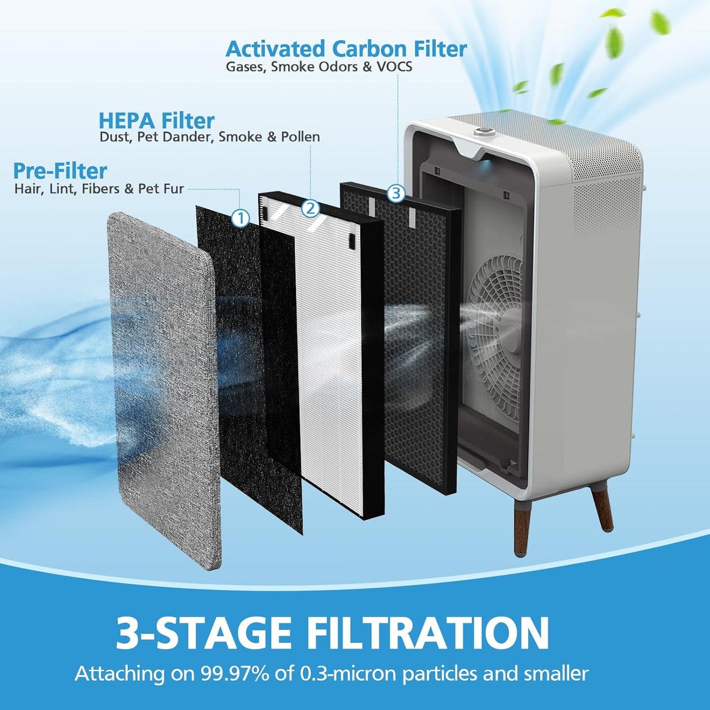 Air 320 Filter Replacement Set for Bissell Air320 and Air220 Models, Includes 1 HEPA Filter, 1 Pre-Filter, and 1 Carbon Filter, Compatible with Parts 2677, 2678, and 2804