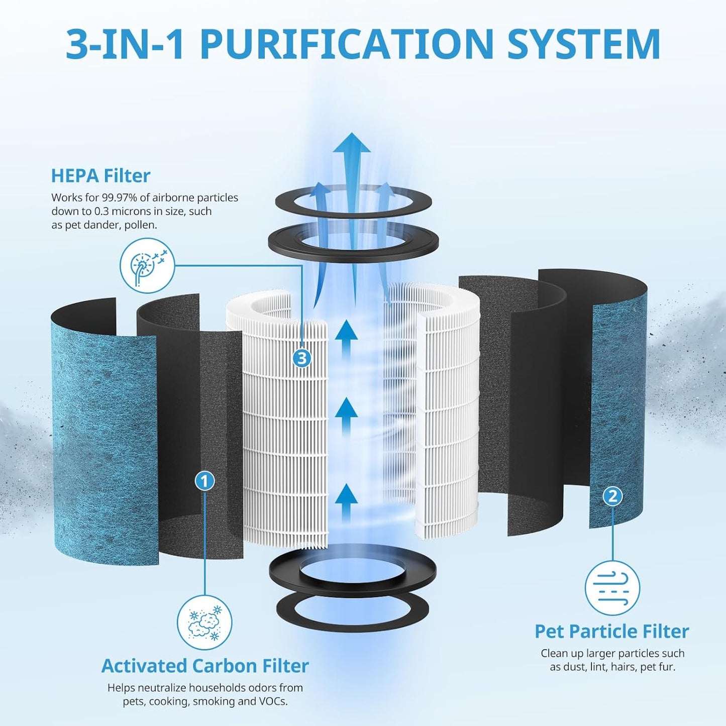 HP302 Replacement Filter for Shark HP302, HP301 Neverchange Air Purifier MAX, and HP200 Series Air Purifier MAX - 3-in-1 Filter, Part # HE3FKPET, Pack of 2