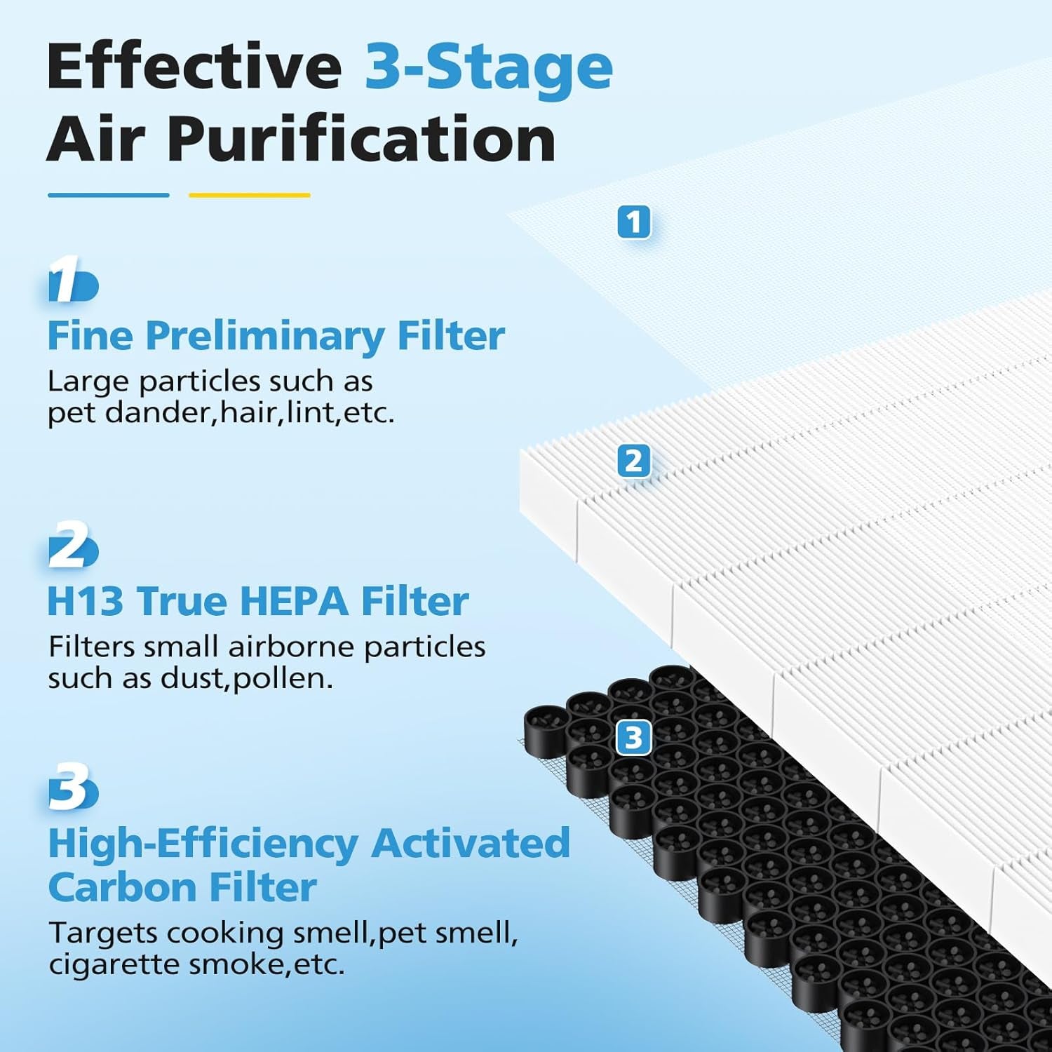 2 Pack F1 Replacement Filter for AMEIFU F1 Air Purifier, Double-Sided Air Purifier Filter for Home Large Room up to 2200 Sq Ft, H13 True HEPA and Activated Carbon, Replace Part #F1F