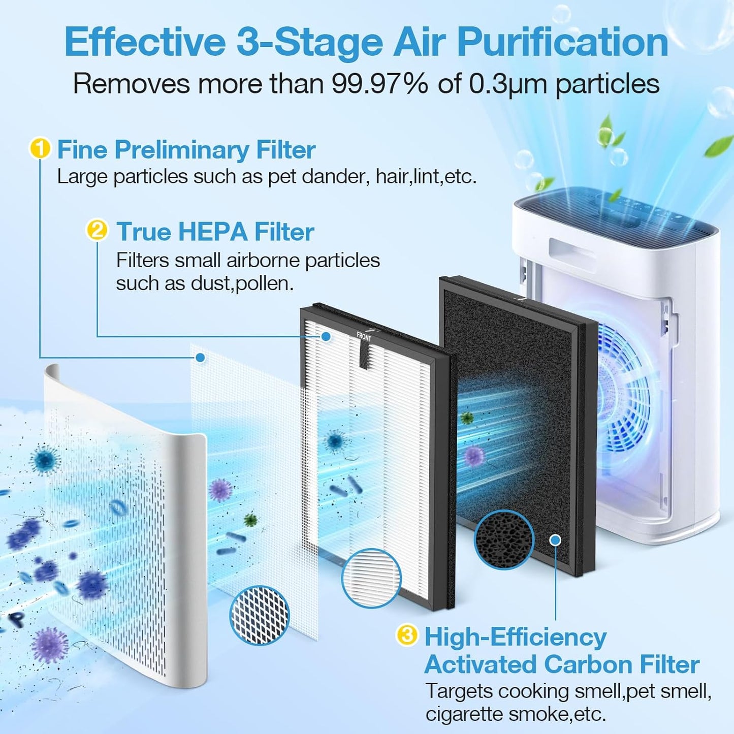HAP603 Replacement Filter Set for ECOSELF HAP603 / HAP603WF Air Purifier - Compatible Air Purifiers Filter for Large Home Rooms, Model # RFHAP603, White