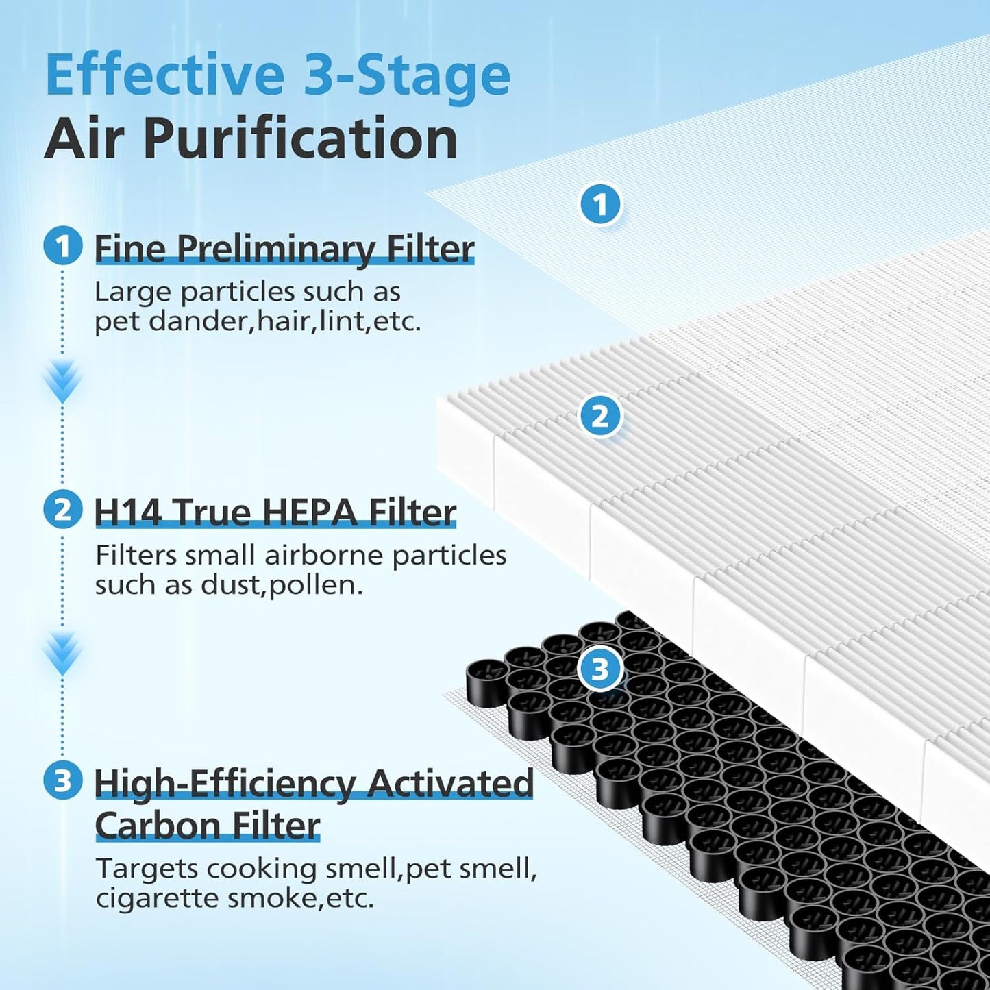 A7 & E-400 Filter Replacement Set for VEWIOR Clearair-A7 and Aromaroom H14 E-400 Air Purifiers, Featuring H14 True HEPA and Activated Carbon Efficiency, Compatible with Part #PF001#APVEC07-P1