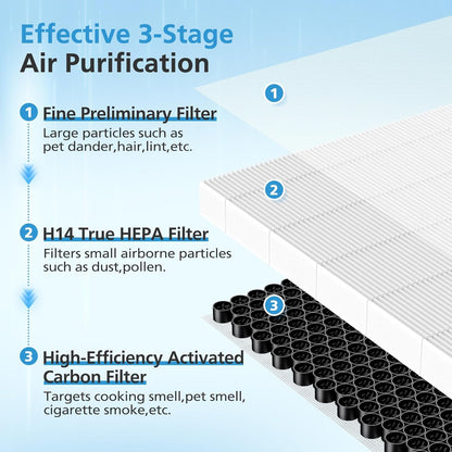 A7 & E-400 Filter Replacement Set for VEWIOR Clearair-A7 and Aromaroom H14 E-400 Air Purifiers, Featuring H14 True HEPA and Activated Carbon Efficiency, Compatible with Part #PF001#APVEC07-P1