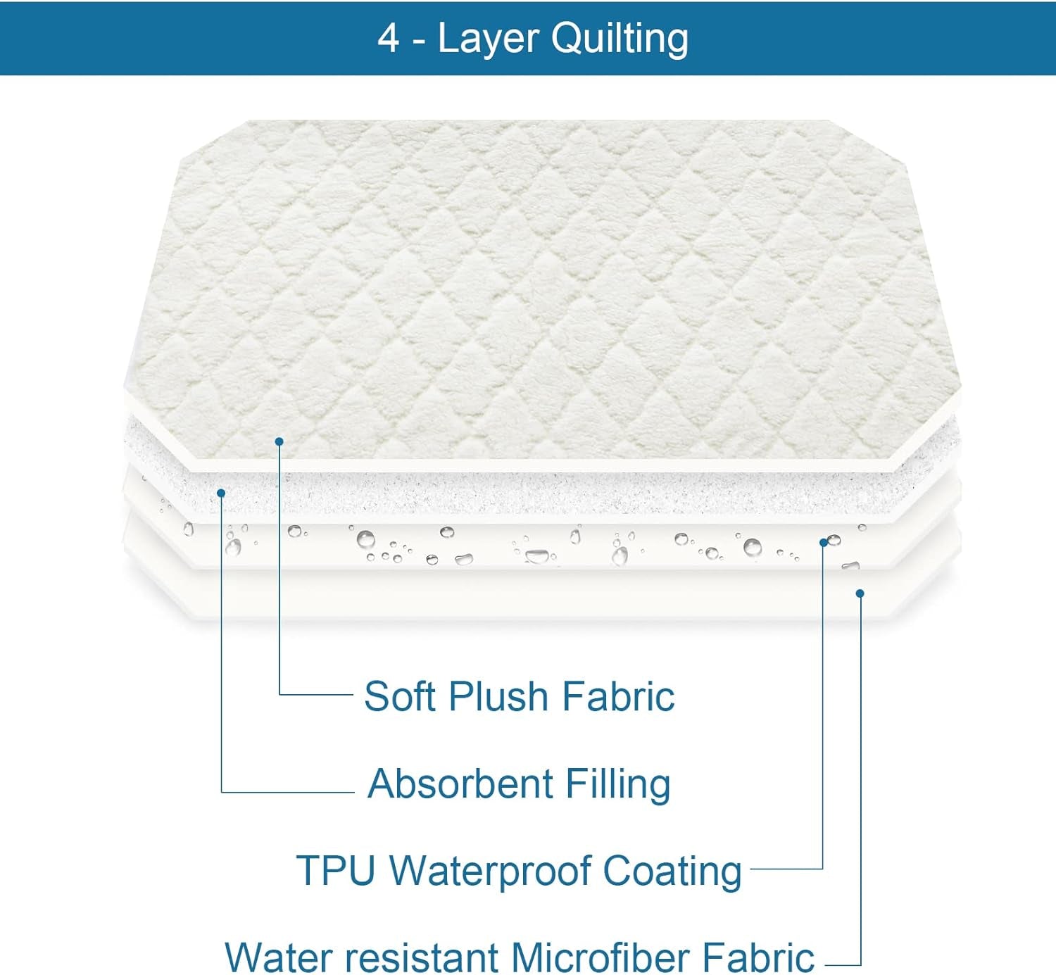 Elevated 2 Pack Soft Plush Dog/Cat Beds Pad, Waterproof with Corner Straps, Machine Washable (Pad Only, Bed Not Included)