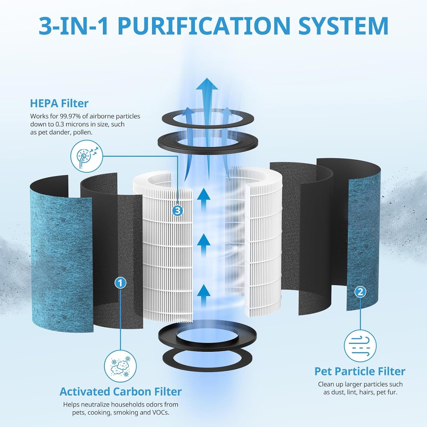 HP302 Replacement Filter for Shark HP302, HP301 Neverchange Air Purifier MAX, and HP200 Series Air Purifier MAX - 3-in-1 Filter, Part # HE3FKPET, Pack of 2