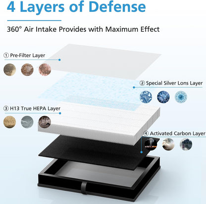 2-Pack Air Filter Compatible with MK-04 MG-04JH Air Puri-Fier, 4-Layers H13 Ture HEPA Filter Suitable for Dust, Pet Dander, Smoke, Pollen for Bedroom and Office- Standard Version